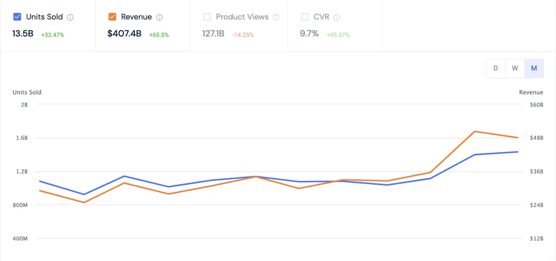 Graph showing increasing units sold and revenue growth for ROI Swift over time, highlighting business success.